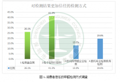 網(wǎng)購(gòu)甲醛檢測(cè)器千萬(wàn)注意了！228%的甲醛檢測(cè)誤差