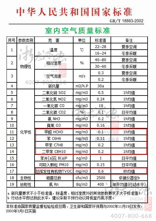 室內(nèi)甲醛、苯、TVOC檢測的國家標準,GB/T1883—2002