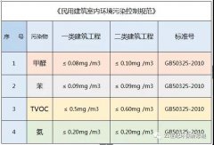 佛山除甲醛公司告訴你：甲醛超標(biāo)對(duì)胎兒有哪些影響？簡(jiǎn)單幾招