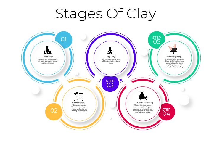 Stages Of Clay